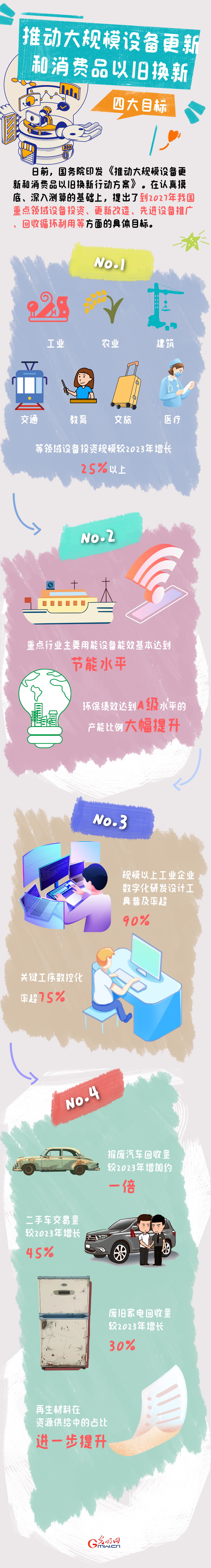 图解丨目标明确!大规模设备更新和消费品以旧换新行动来了
